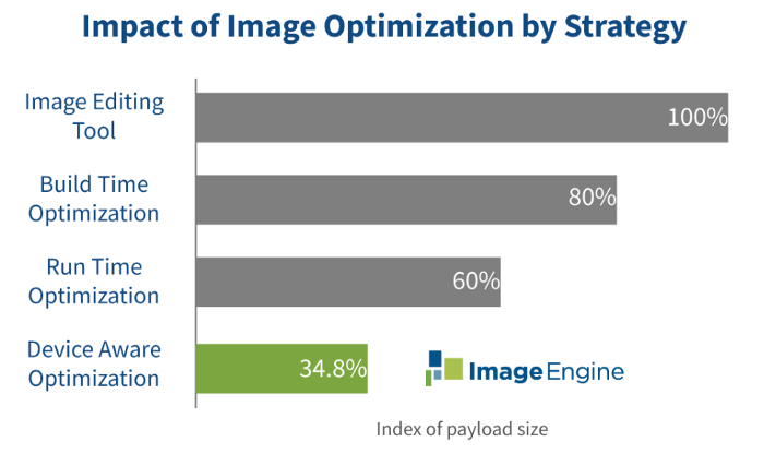 Image CDN. ImageEngine most effective image optimization strategy